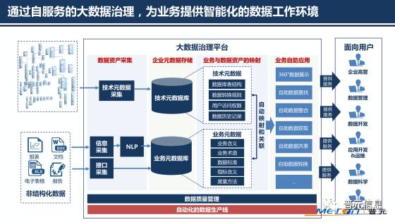 以自動化為核心的自服務大數據治理——普元王軒在第二屆數據標準化及治理大會分享